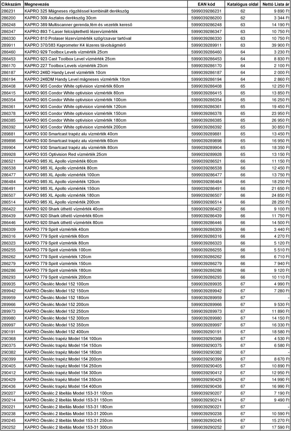 63 10 750 Ft 289911 KAPRO 370/383 Kaprometer K4 lézeres távolságmérő 5999039289911 63 39 900 Ft 286460 KAPRO 929 Toolbox Levels vízmérték 25cm 5999039286460 64 3 230 Ft 286453 KAPRO 923 Cast Toolbox