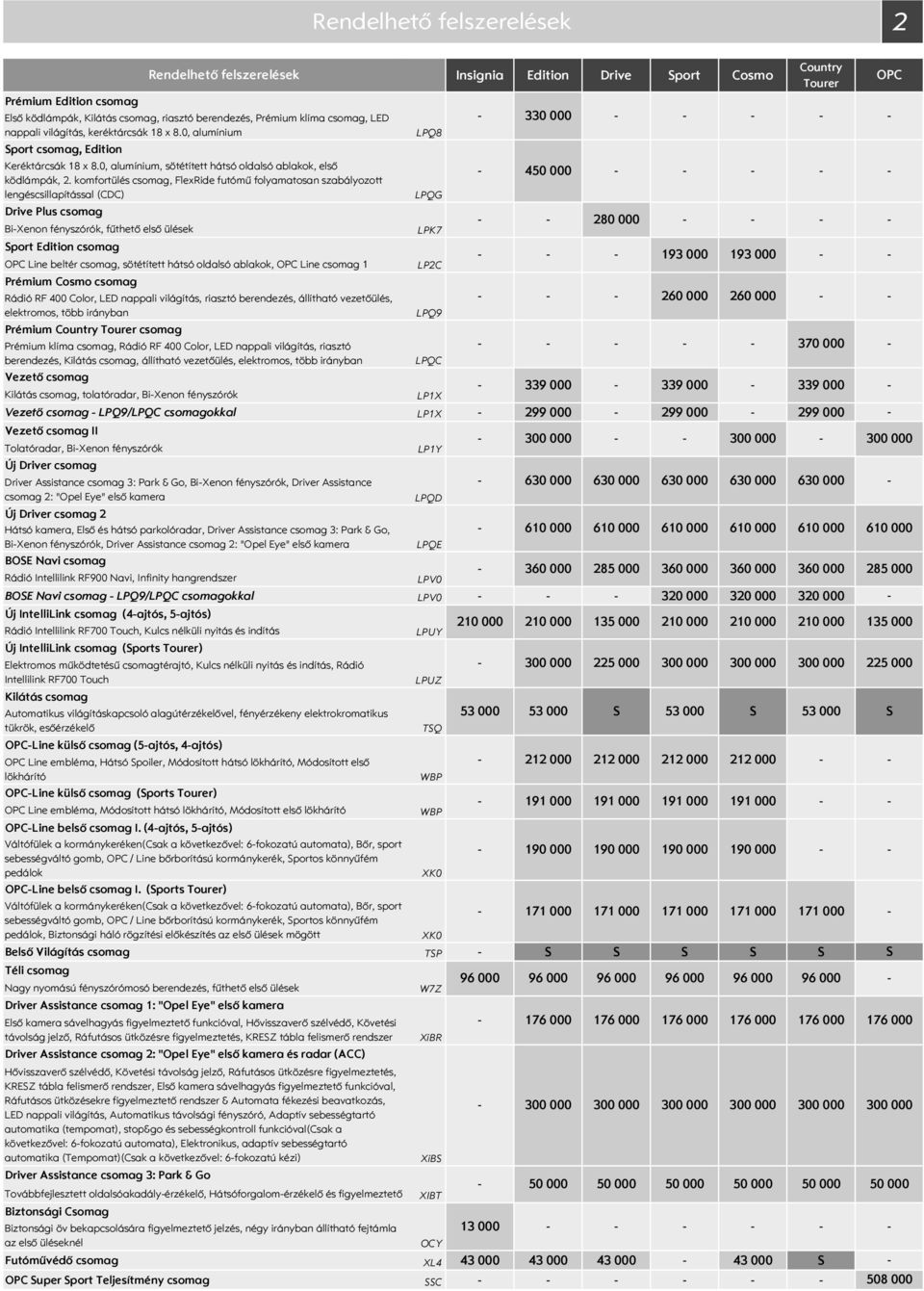 komfortülés csomag, FlexRide futómű folyamatosan szabályozott 45 lengéscsillapítással (CDC) LPQG Drive Plus csomag BiXenon fényszórók, fűthető első ülések LPK7 port Edition csomag Line beltér csomag,