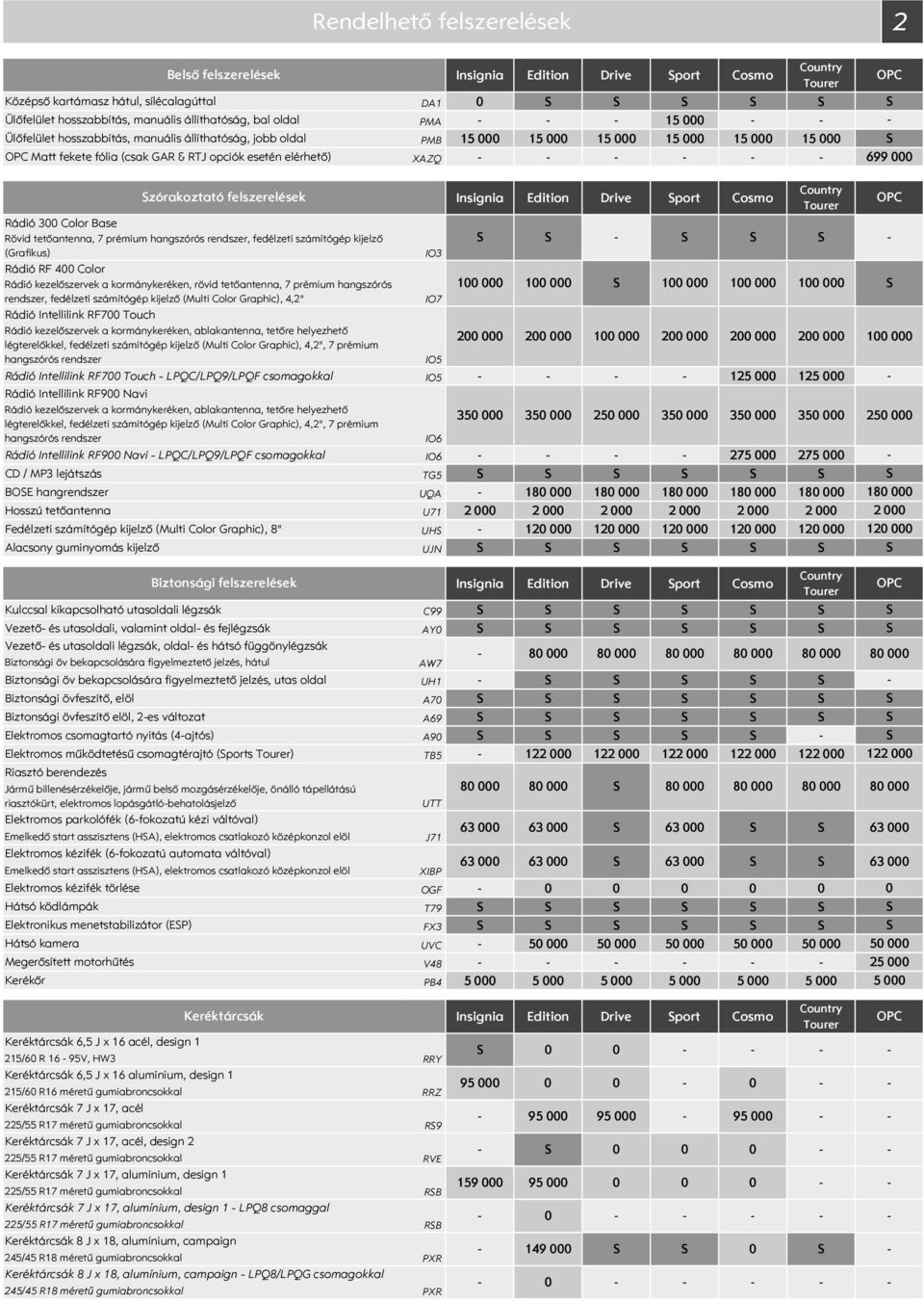 tetőantenna, 7 prémium hangszórós rendszer, fedélzeti számítógép kijelző (Grafikus) IO3 Rádió RF 4 Color Rádió kezelőszervek a kormánykeréken, rövid tetőantenna, 7 prémium hangszórós 1 1 1 1 1