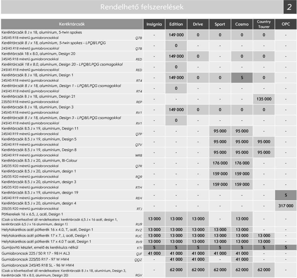 235/5 R18 méretű gumiabroncsokkal Keréktárcsák 8 J x 18, alumínium, Design 3 Keréktárcsák 8 J x 18, alumínium, Design 3 LPQ8/LPQG csomagokkal Keréktárcsák 8.