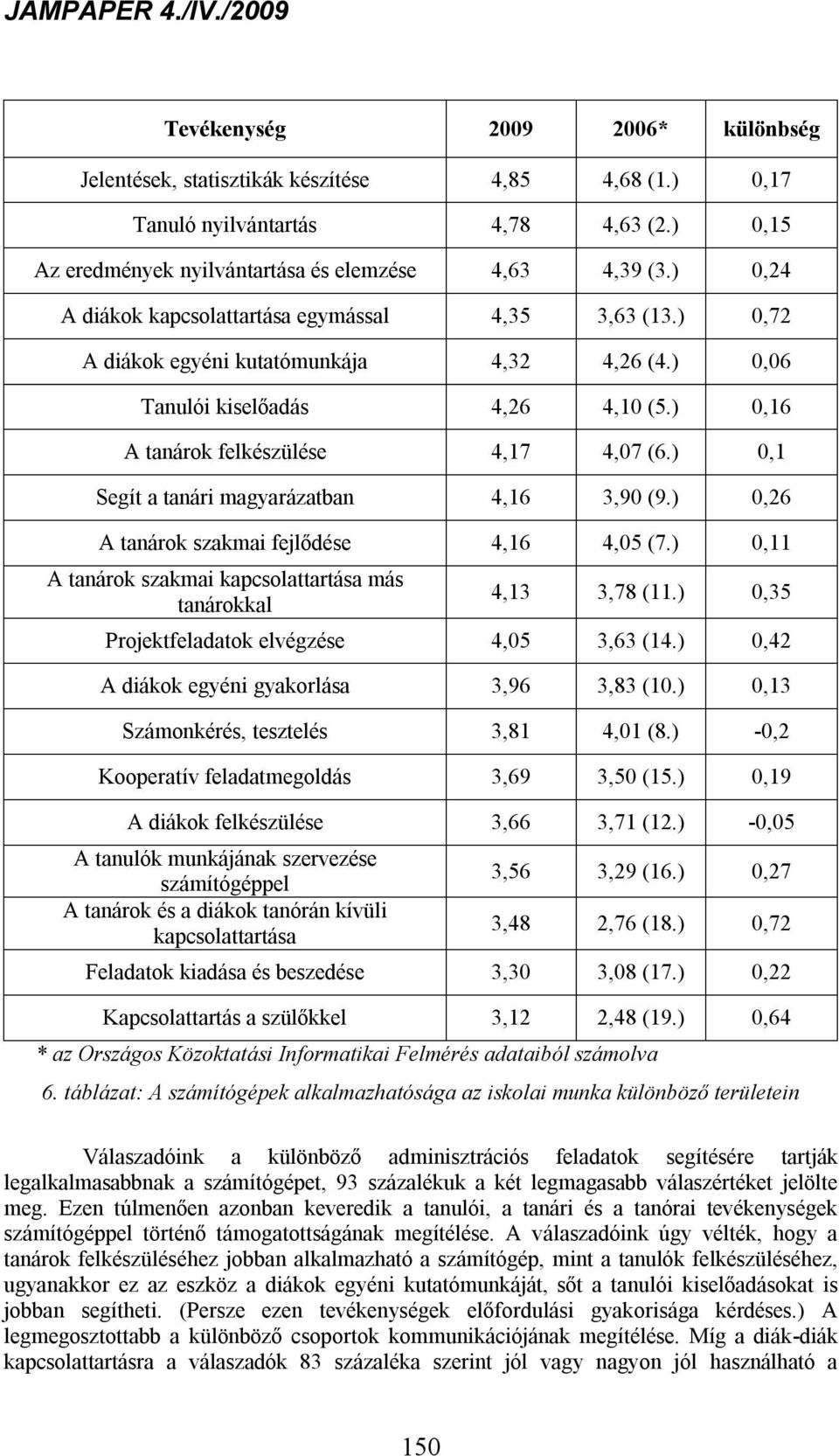 ) 0,1 Segít a tanári magyarázatban 4,16 3,90 (9.) 0,26 A tanárok szakmai fejlődése 4,16 4,05 (7.) 0,11 A tanárok szakmai kapcsolattartása más tanárokkal 4,13 3,78 (11.