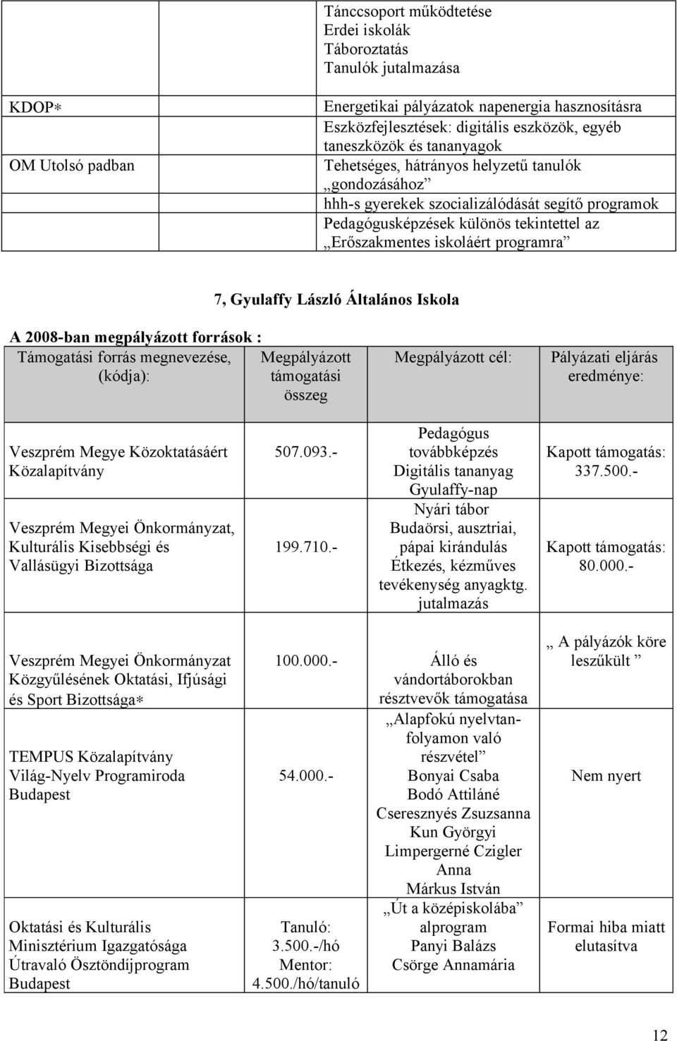 Gyulaffy László Általános Iskola A 2008-ban megpályázott források : Támogatási forrás megnevezése, (kódja): támogatási összeg Veszprém Megye Közoktatásáért Veszprém Megyei Önkormányzat, Kulturális