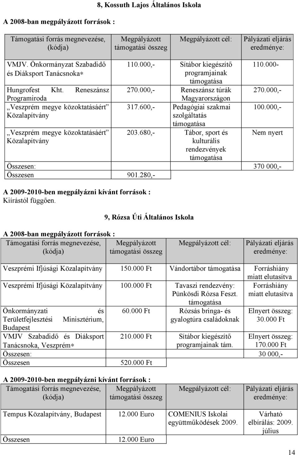 600,- Pedagógiai szakmai szolgáltatás 203.680,- Tábor, sport és kulturális rendezvények 9, Rózsa Úti Általános Iskola 110.000-270.000,- 100.000,- Nem nyert : 370 000,- 901.