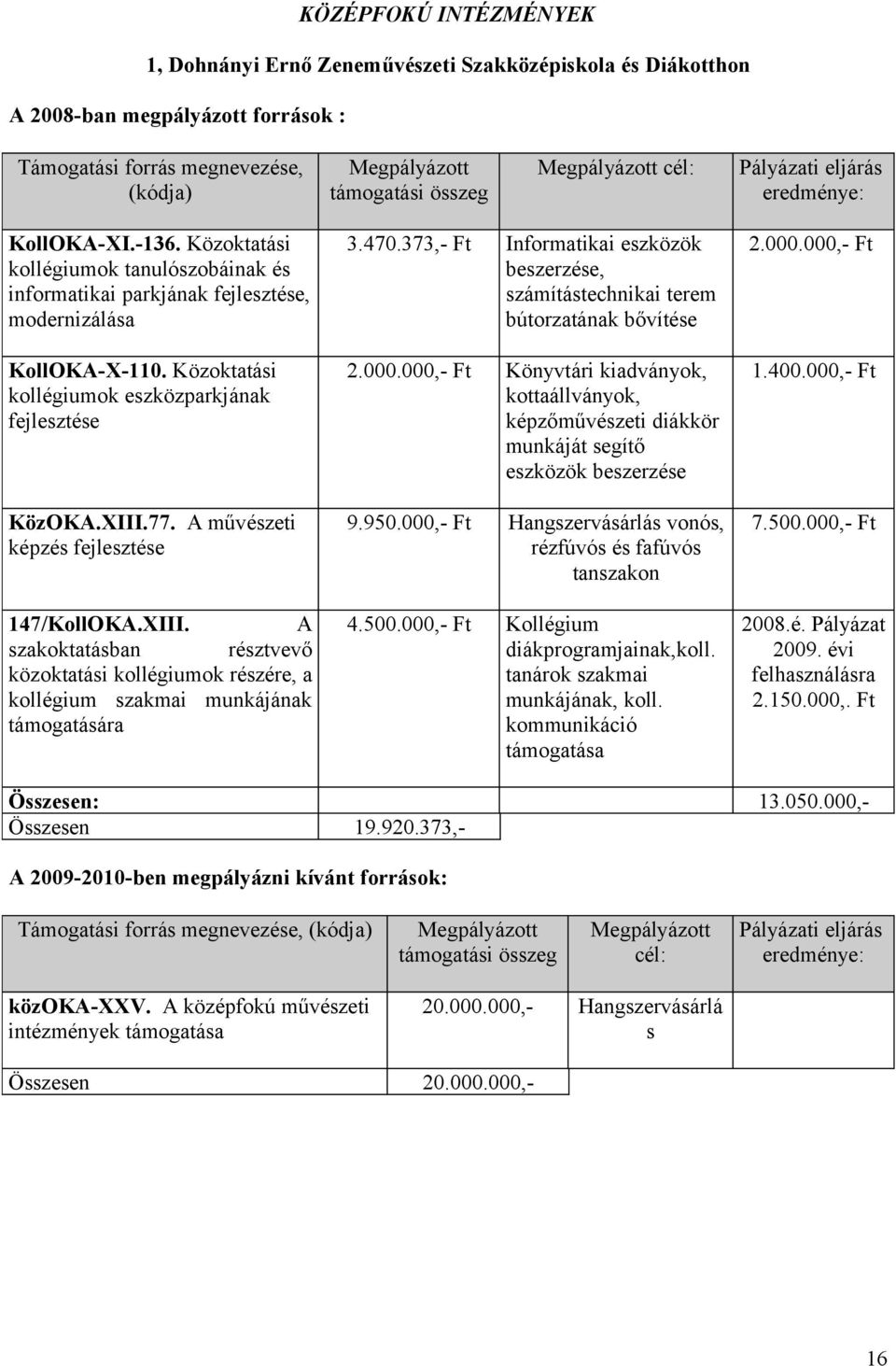 A művészeti képzés fejlesztése 147/KollOKA.XIII. A szakoktatásban résztvevő közoktatási kollégiumok részére, a kollégium szakmai munkájának támogatására 3.470.