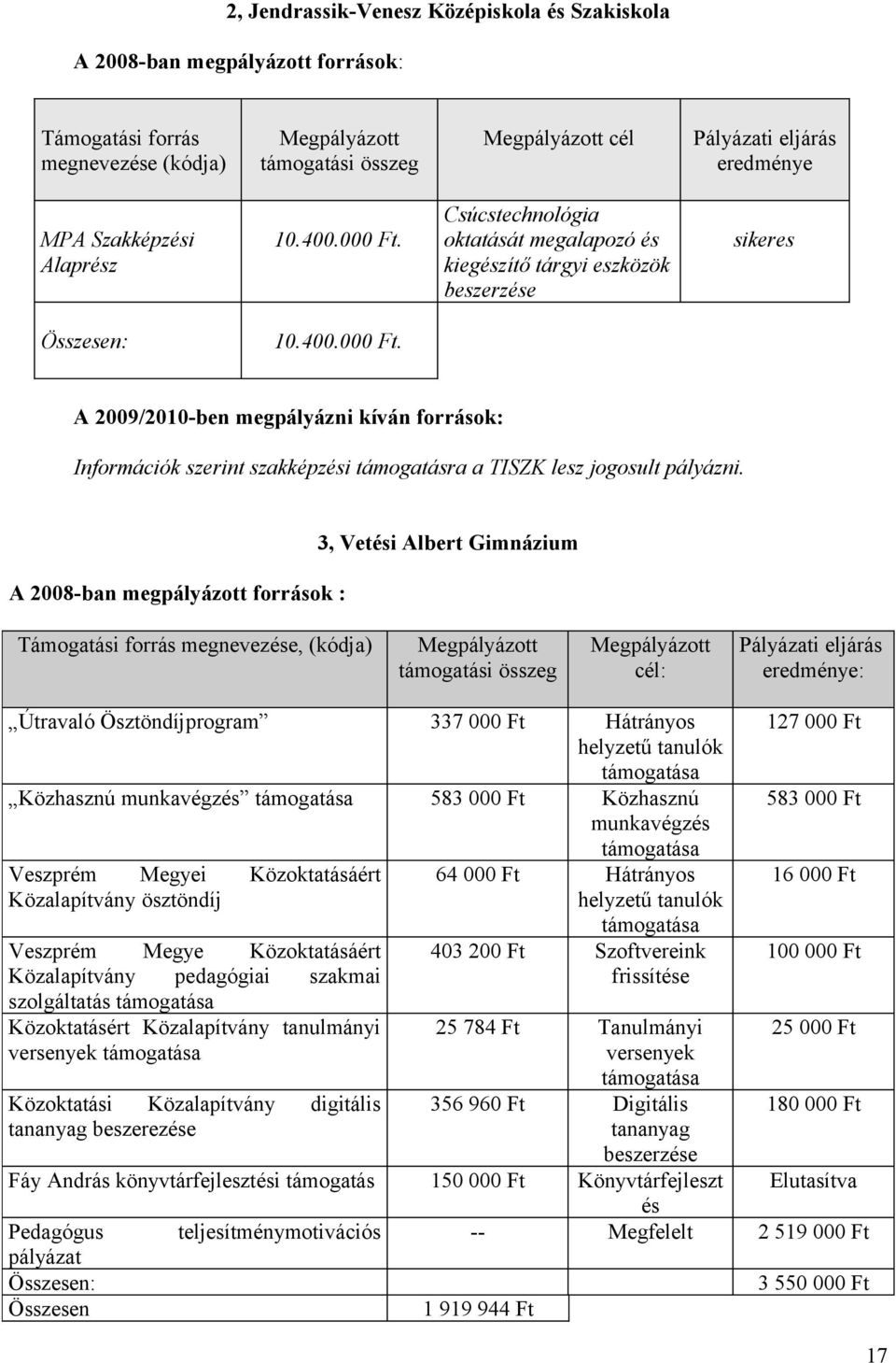 A 2009/2010-ben megpályázni kíván források: Információk szerint szakképzési támogatásra a TISZK lesz jogosult pályázni.