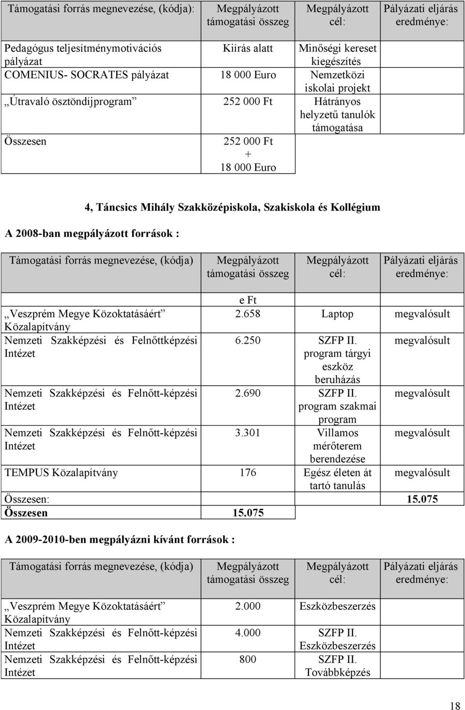 Felnőttképzési Intézet Nemzeti Szakképzési és Felnőtt-képzési Intézet Nemzeti Szakképzési és Felnőtt-képzési Intézet e Ft 2.658 Laptop megvalósult 6.250 SZFP II. program tárgyi eszköz beruházás 2.