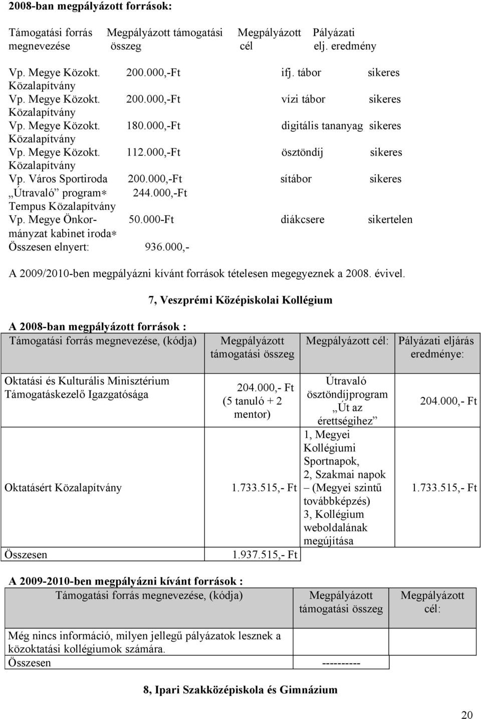 Megye Önkor- 50.000-Ft diákcsere sikertelen mányzat kabinet iroda elnyert: 936.000,- A 2009/2010-ben megpályázni kívánt források tételesen megegyeznek a 2008. évivel.