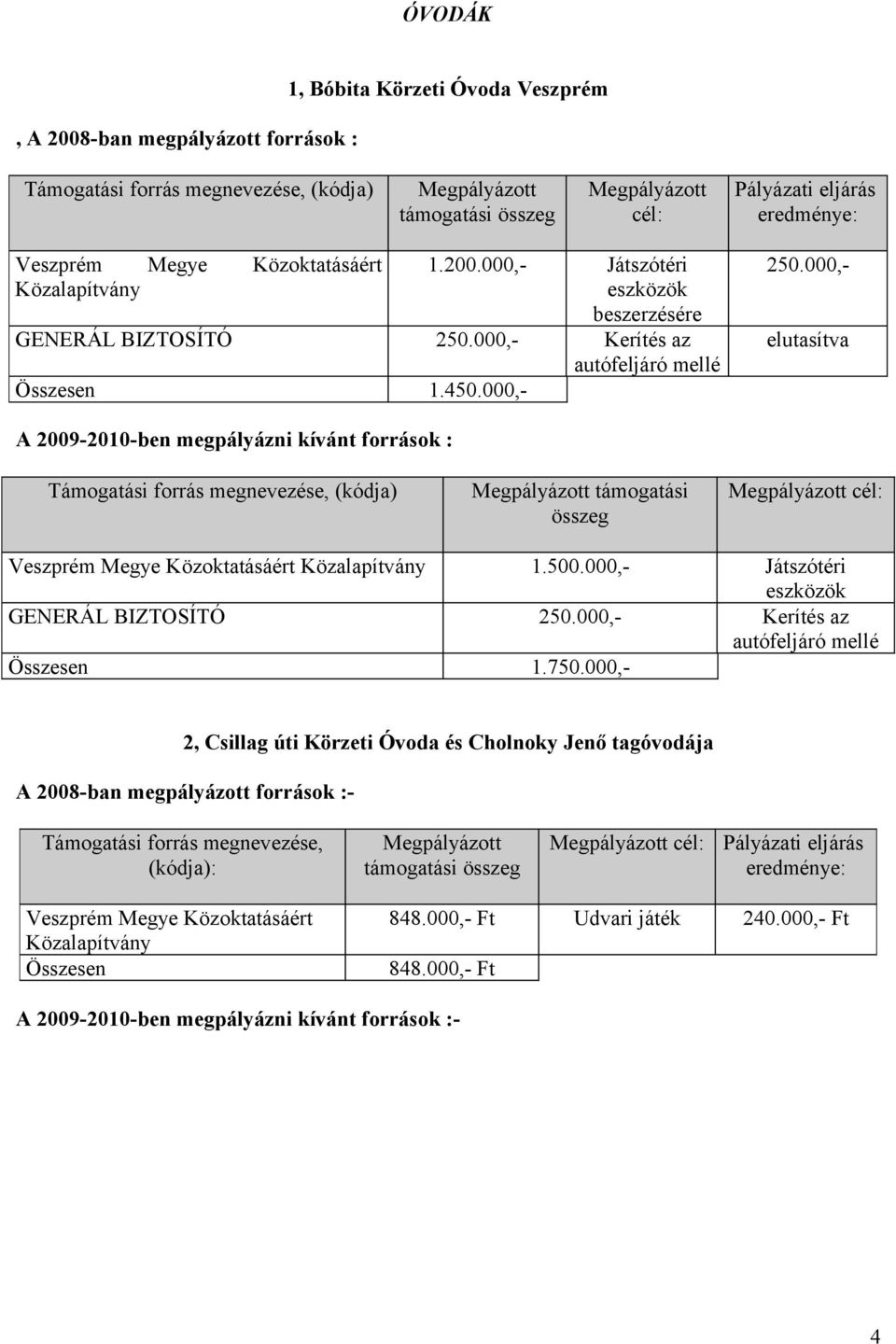 000,- Játszótéri eszközök GENERÁL BIZTOSÍTÓ 250.000,- Kerítés az autófeljáró mellé 1.750.