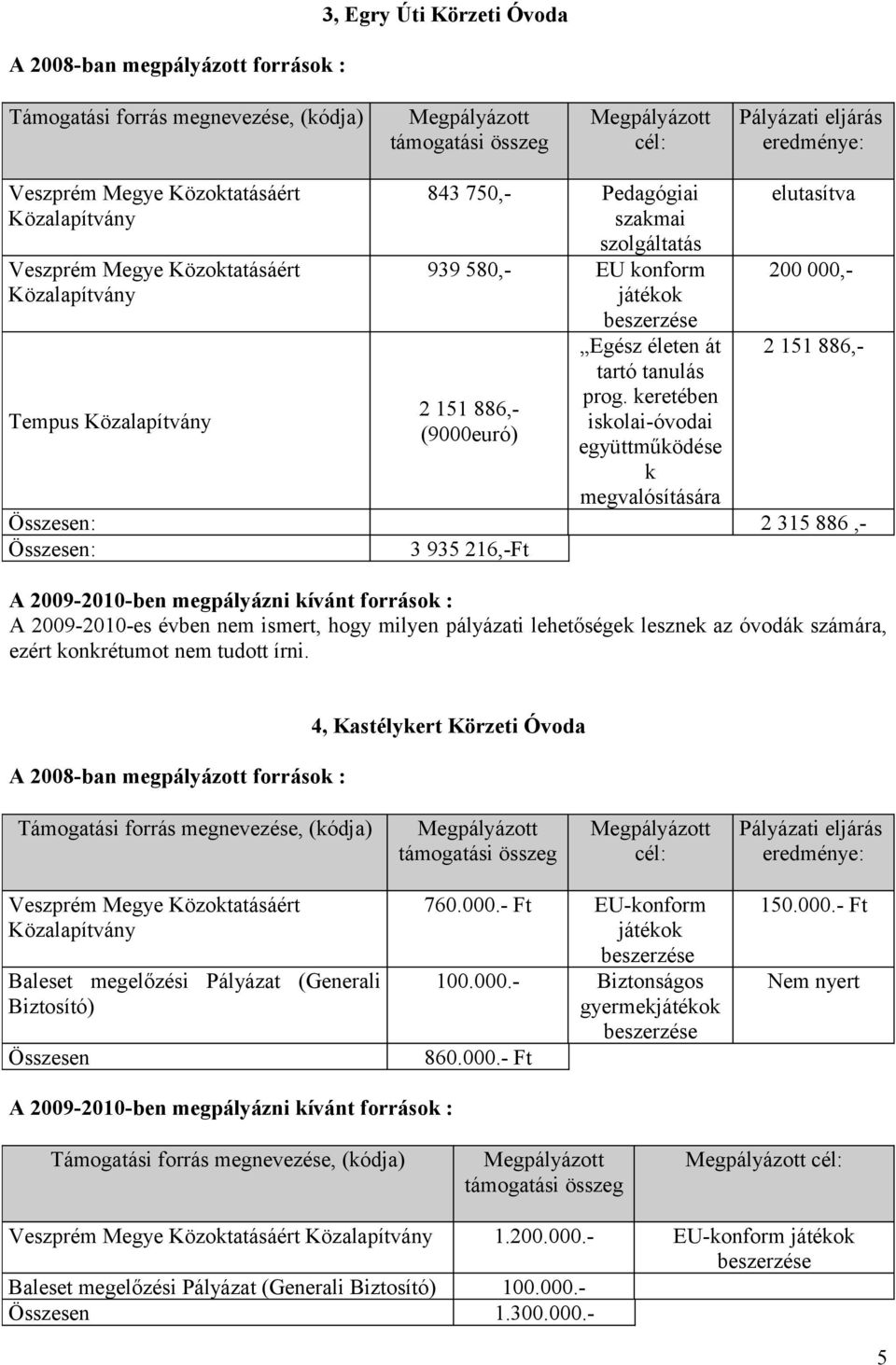 keretében iskolai-óvodai együttműködése k megvalósítására elutasítva 200 000,- 2 151 886,- : 2 315 886,- : 3 935 216,-Ft A 2009-2010-es évben nem ismert, hogy milyen pályázati lehetőségek lesznek az