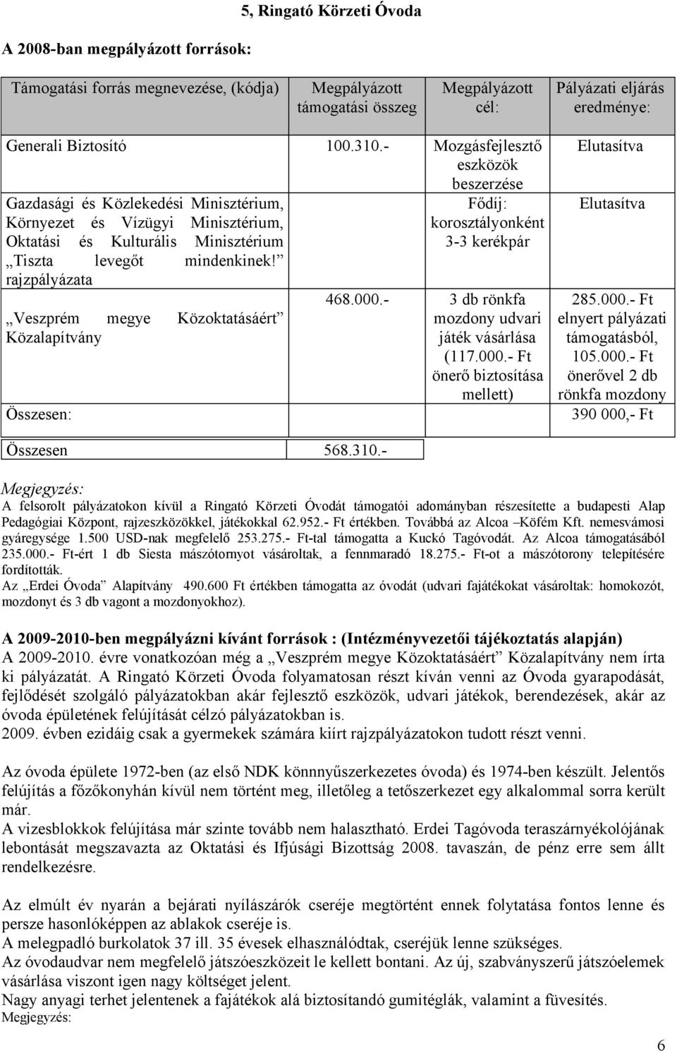 rajzpályázata Veszprém megye Közoktatásáért : Fődíj: korosztályonként 3-3 kerékpár 468.000.- 3 db rönkfa mozdony udvari játék vásárlása (117.000.- Ft önerő biztosítása mellett) Elutasítva Elutasítva 285.