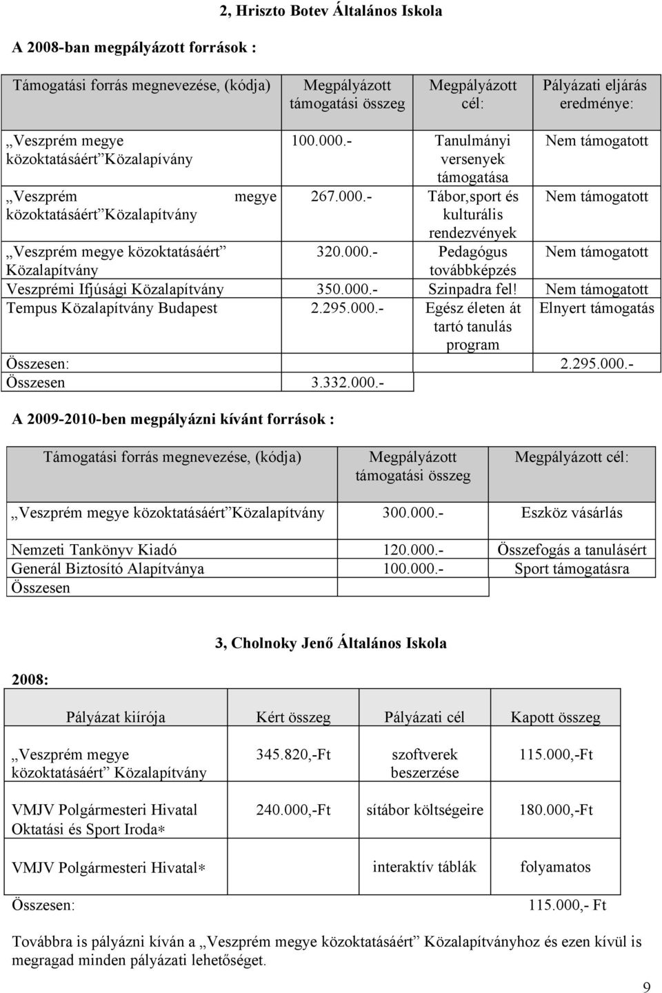 295.000.- 3.332.000.- Veszprém megye közoktatásáért 300.000.- Eszköz vásárlás Nemzeti Tankönyv Kiadó 120.000.- Összefogás a tanulásért Generál Biztosító Alapítványa 100.000.- Sport támogatásra 2008: 3, Cholnoky Jenő Általános Iskola Pályázat kiírója Kért összeg Pályázati cél Kapott összeg Veszprém megye közoktatásáért 345.