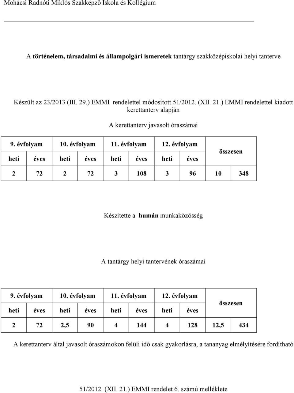 évfolyam heti éves heti éves heti éves heti éves összesen 2 72 2 72 3 108 3 96 10 348 Készítette a humán munkaközösség A tantárgy helyi tantervének óraszámai 9. évfolyam 10. évfolyam 11. évfolyam 12.