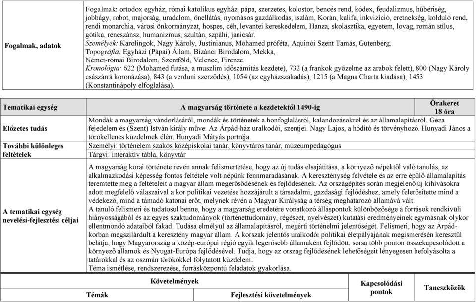 monarchia, városi önkormányzat, hospes, céh, levantei kereskedelem, Hanza, skolasztika, egyetem, lovag, román stílus, gótika, reneszánsz, humanizmus, szultán, szpáhi, janicsár.