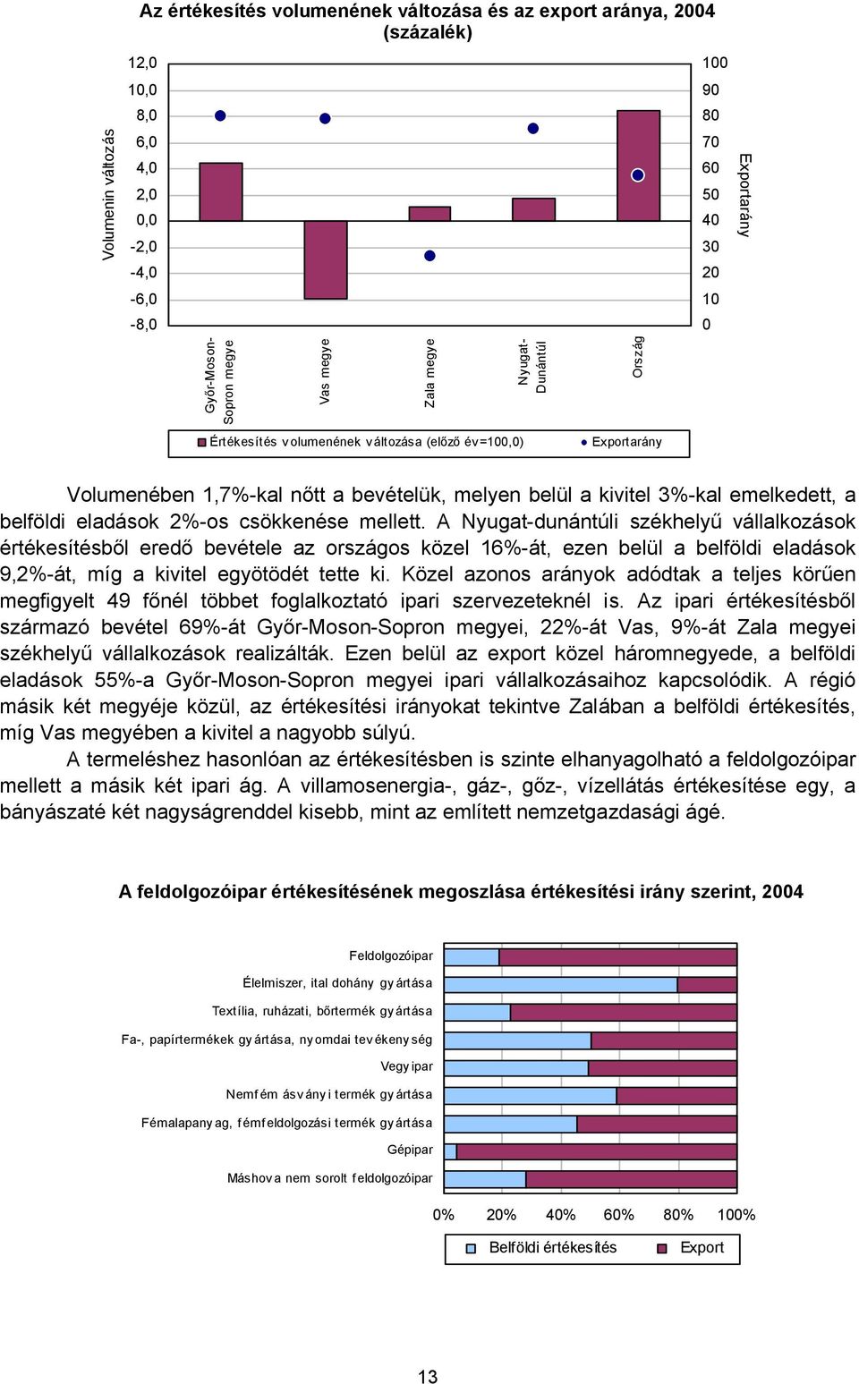 emelkedett, a belföldi eladások 2%-os csökkenése mellett.