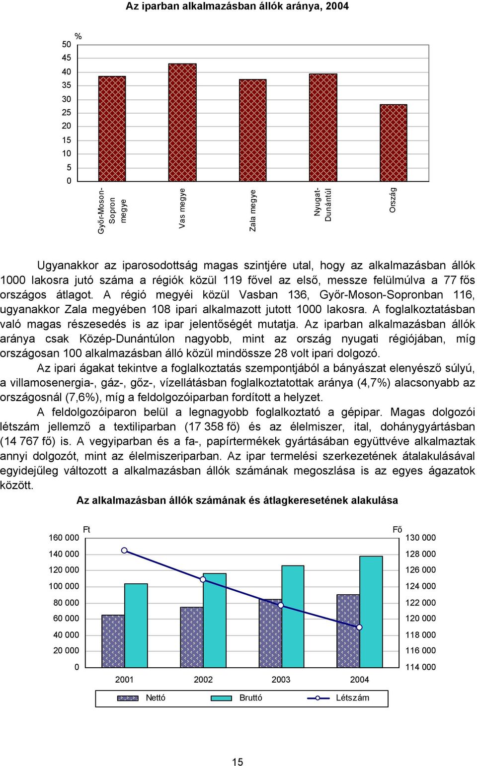 A régió megyéi közül Vasban 136, Győr-Moson-Sopronban 116, ugyanakkor Zala megyében 108 ipari alkalmazott jutott 1000 lakosra.