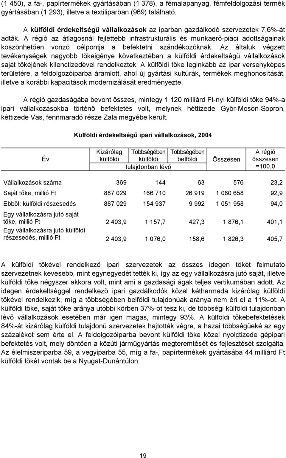 A régió az átlagosnál fejlettebb infrastrukturális és munkaerő-piaci adottságainak köszönhetően vonzó célpontja a befektetni szándékozóknak.