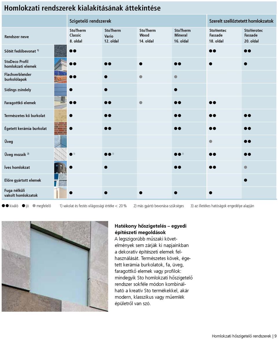 oldal Sötét fedőbevonat 1) StoDeco Profil homlokzati elemek Flachverblender burkolólapok Sidings zsindely Faragottkő elemek Természetes kő burkolat Égetett kerámia burkolat Üveg 2) 3) 3) 3) Üveg