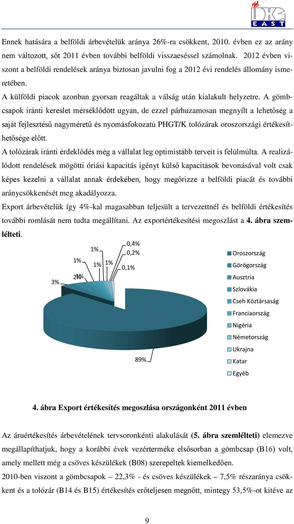 A gömbcsapok iránti kereslet mérséklődött ugyan, de ezzel párhuzamosan megnyílt a lehetőség a saját fejlesztésű nagyméretű és nyomásfokozatú PHGT/K tolózárak oroszországi értékesíthetősége előtt.