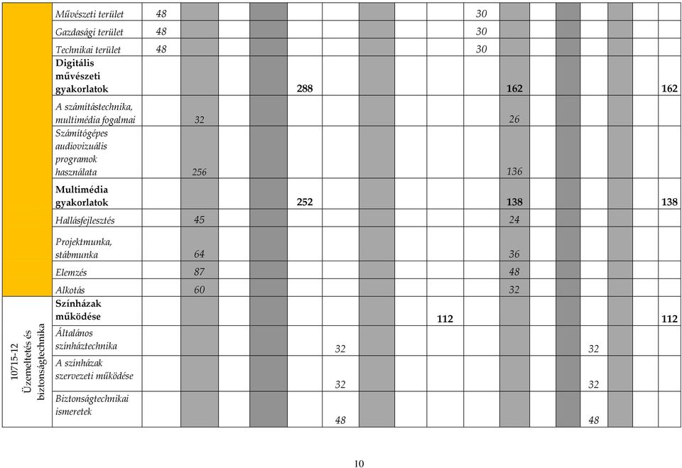 138 138 Hallásfejlesztés 45 24 10715-12 Üzemeltetés és biztonságtechnika Projektmunka, stábmunka 64 36 Elemzés 87 48 Alkotás 60