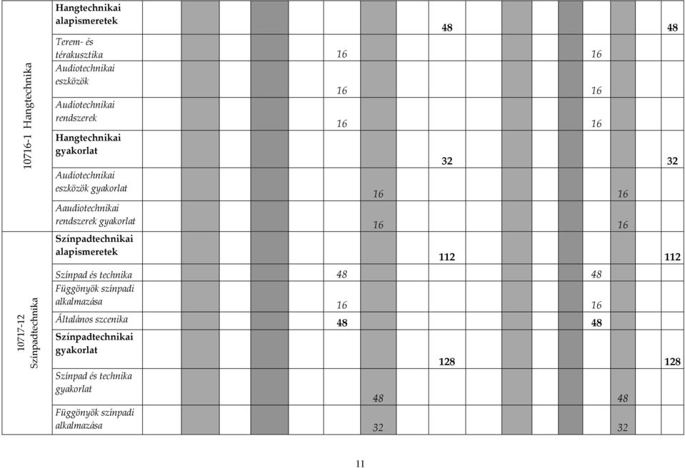 Aaudiotechnikai rendszerek gyakorlat 16 16 Színpadtechnikai alapismeretek 112 112 Színpad és technika 48 48 Függönyök színpadi