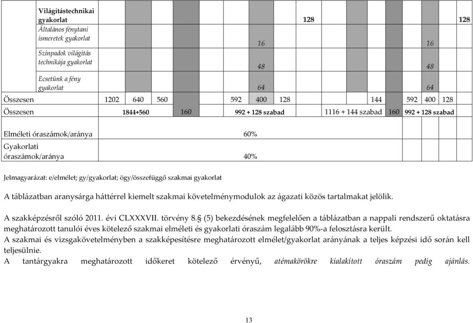 ögy/összefüggő szakmai gyakorlat A táblázatban aranysárga háttérrel kiemelt szakmai követelménymodulok az ágazati közös tartalmakat jelölik. A szakképzésről szóló 2011. évi CLXXXVII. törvény 8.