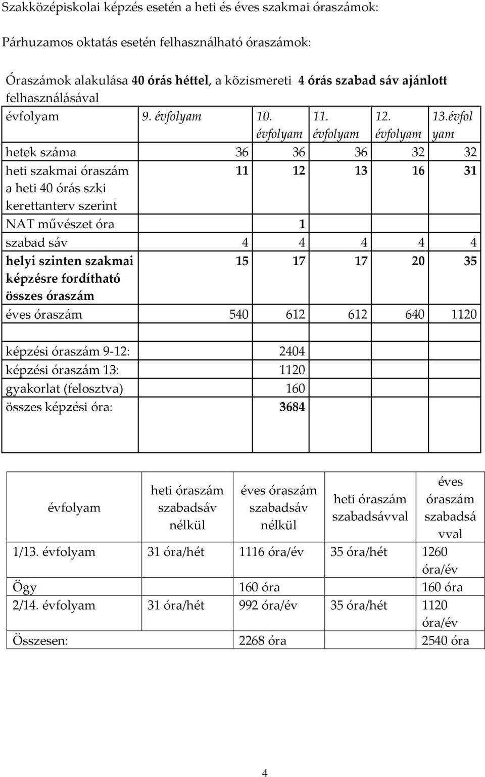 évfol yam hetek száma 36 36 36 32 32 heti szakmai óraszám 11 12 13 16 31 a heti 40 órás szki kerettanterv szerint NAT művészet óra 1 szabad sáv 4 4 4 4 4 helyi szinten szakmai 15 17 17 20 35 képzésre