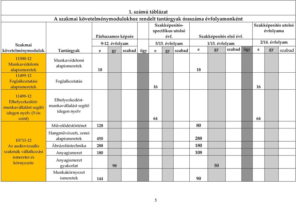 évfolyam e gy szabad ögy e gy szabad e gy szabad ögy e gy szabad 11500-12 Munkavédelemi alapismeretek 11499-12 Foglalkoztatási alapismeretek Munkavédelemi alapismeretek Foglalkoztatás 18 18 16 16