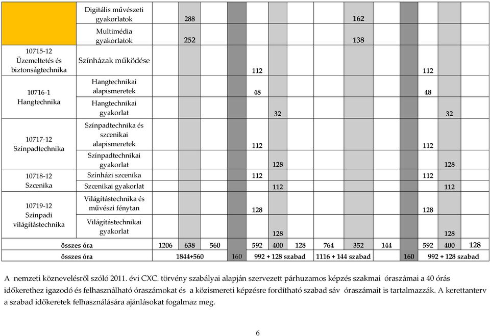 Színházi szcenika 112 112 Szcenikai gyakorlat 112 112 Világítástechnika és művészi fénytan 128 128 Világítástechnikai gyakorlat 128 128 összes óra 1206 638 560 592 400 128 764 352 144 592 400 128