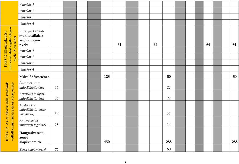 témakör 4 Művelődéstörténet 128 80 80 Őskori és ókori művelődéstörténet 36 22 Középkori és újkori művelődéstörténet 36 22 Modern kor