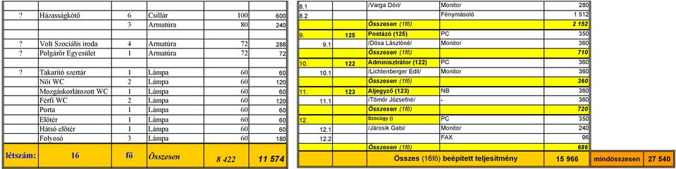 1 /Lichtenberger Edit/ Monitor 360 Női WC 2 Lámpa 60 120 Összesen (1fő) 360 Mozgáskorlátozott WC 1 Lámpa 60 60 11. 123 Aljegyző (123) NB 360 Férfi WC 2 Lámpa 60 120 11.