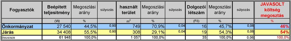 2 % (Fő) % % Önkormányzat 27 540 44,5% 0,90 749 70,9% 0,04 16 45,7% 0,06 46% Járás 34 408