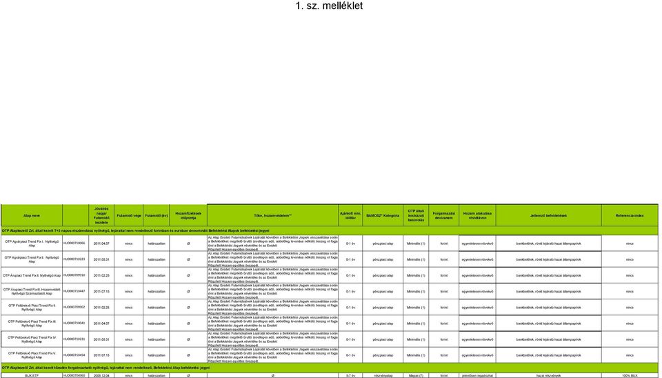 Hozamvédett HU0000710447 2011.07.15 határozatlan Ø Nyíltvégű Származtatott OTP Feltörekvő Piaci Trend Fix II. HU0000709902 2011.02.25 határozatlan Ø Nyíltvégű OTP Feltörekvő Piaci Trend Fix III.