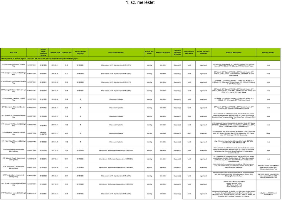 EHM:2,23%) lejáratig tőkevédett Közepes (4) forint ingadozhat OTP abszolút hozam alapok: OTP Supra, OTP EMDA, OTP Abszolút Hozam, OTP G10Euró, OTP Új Európa, OTP Föld Kincsei ok OTP Szinergia II.