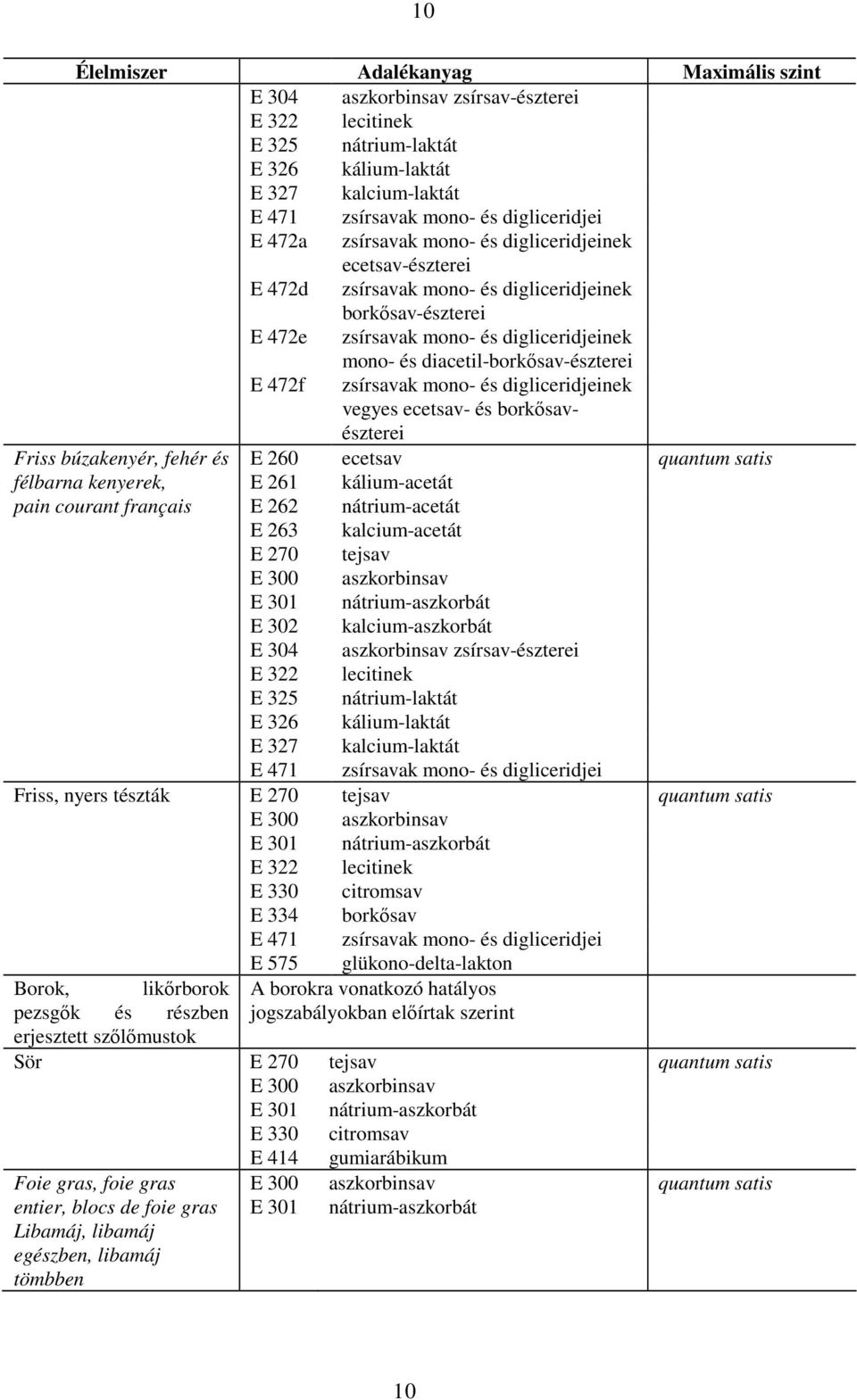 472f zsírsavak mono- és digliceridjeinek vegyes ecetsav- és borkısavészterei Friss búzakenyér, fehér és E 260 ecetsav quantum satis félbarna kenyerek, E 261 kálium-acetát pain courant français E 262