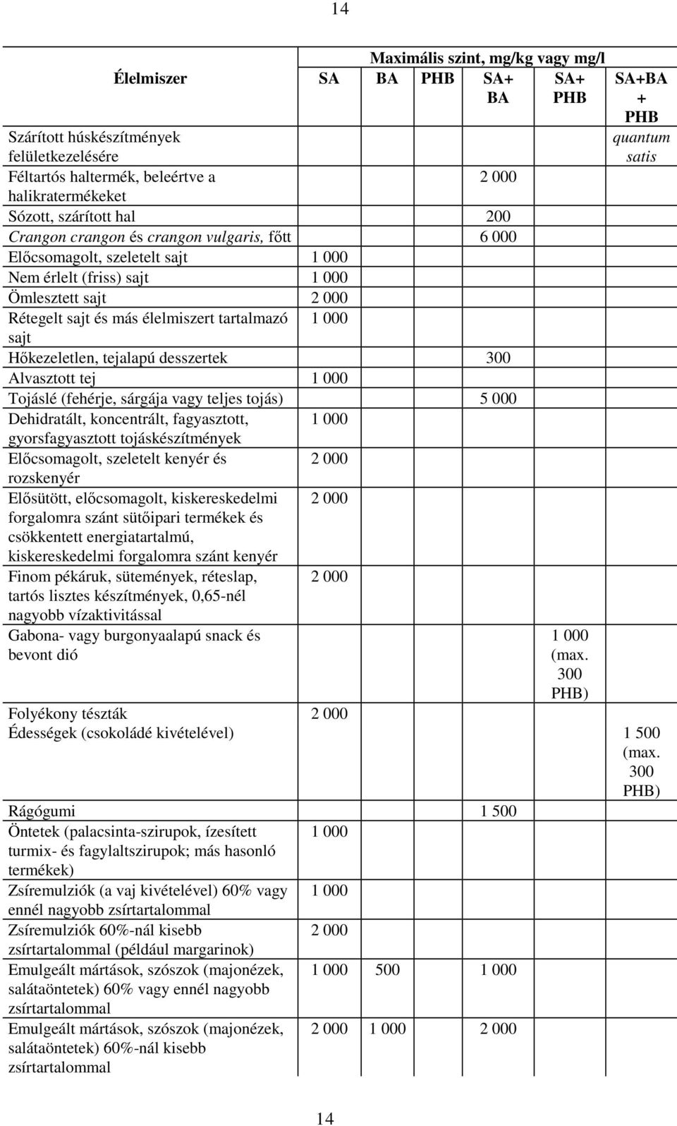 Hıkezeletlen, tejalapú desszertek 300 Alvasztott tej 1 000 Tojáslé (fehérje, sárgája vagy teljes tojás) 5 000 Dehidratált, koncentrált, fagyasztott, 1 000 gyorsfagyasztott tojáskészítmények