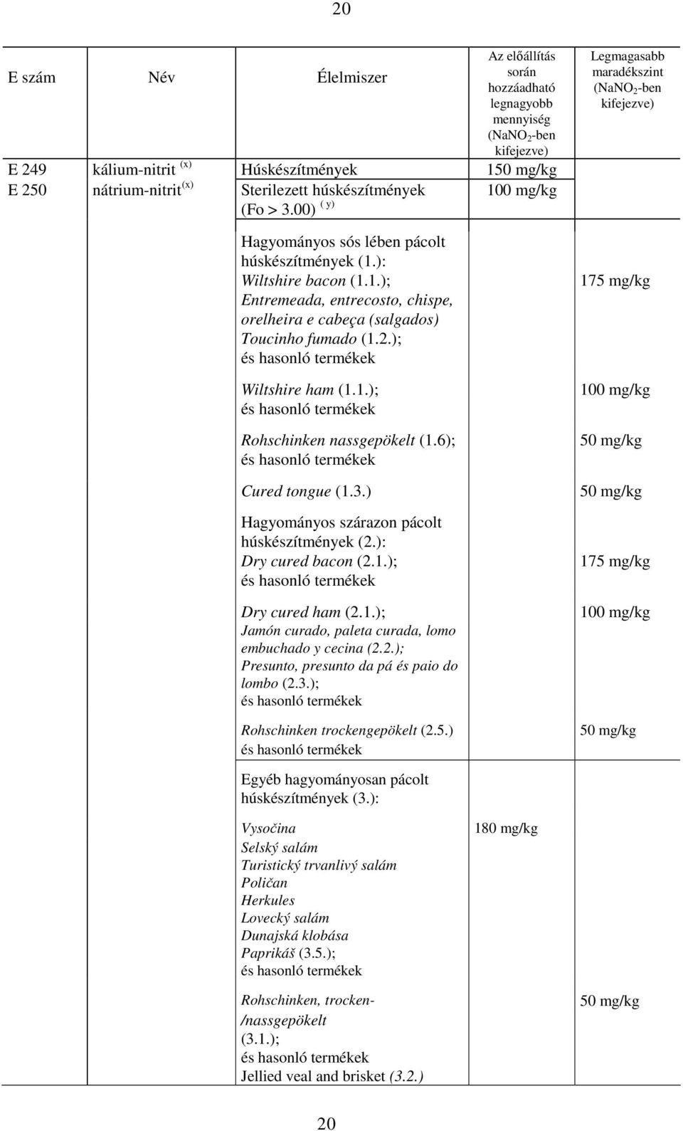 2.); és hasonló termékek Wiltshire ham (1.1.); és hasonló termékek Rohschinken nassgepökelt (1.6); és hasonló termékek Cured tongue (1.3.) Hagyományos szárazon pácolt húskészítmények (2.