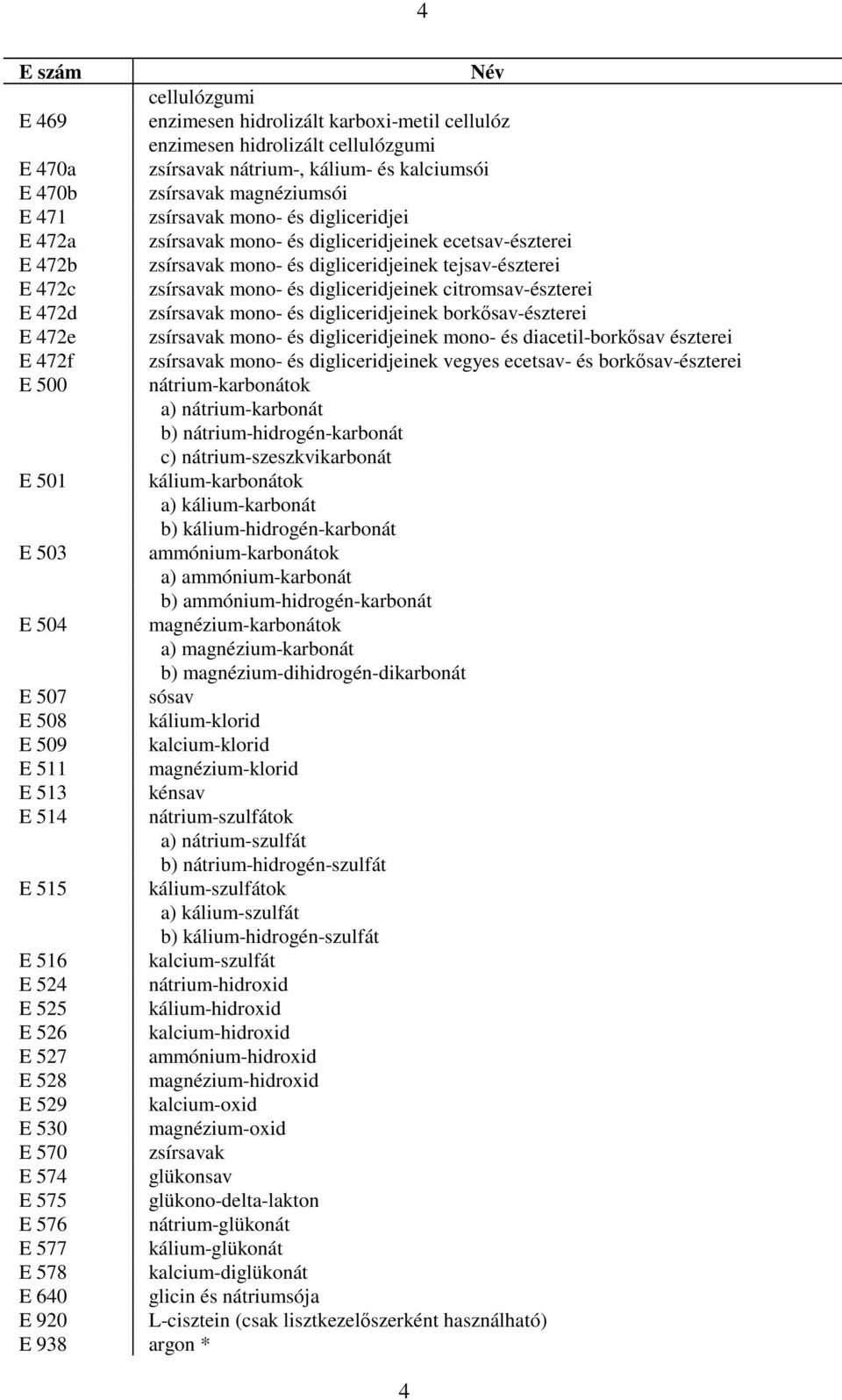 citromsav-észterei E 472d zsírsavak mono- és digliceridjeinek borkısav-észterei E 472e zsírsavak mono- és digliceridjeinek mono- és diacetil-borkısav észterei E 472f zsírsavak mono- és