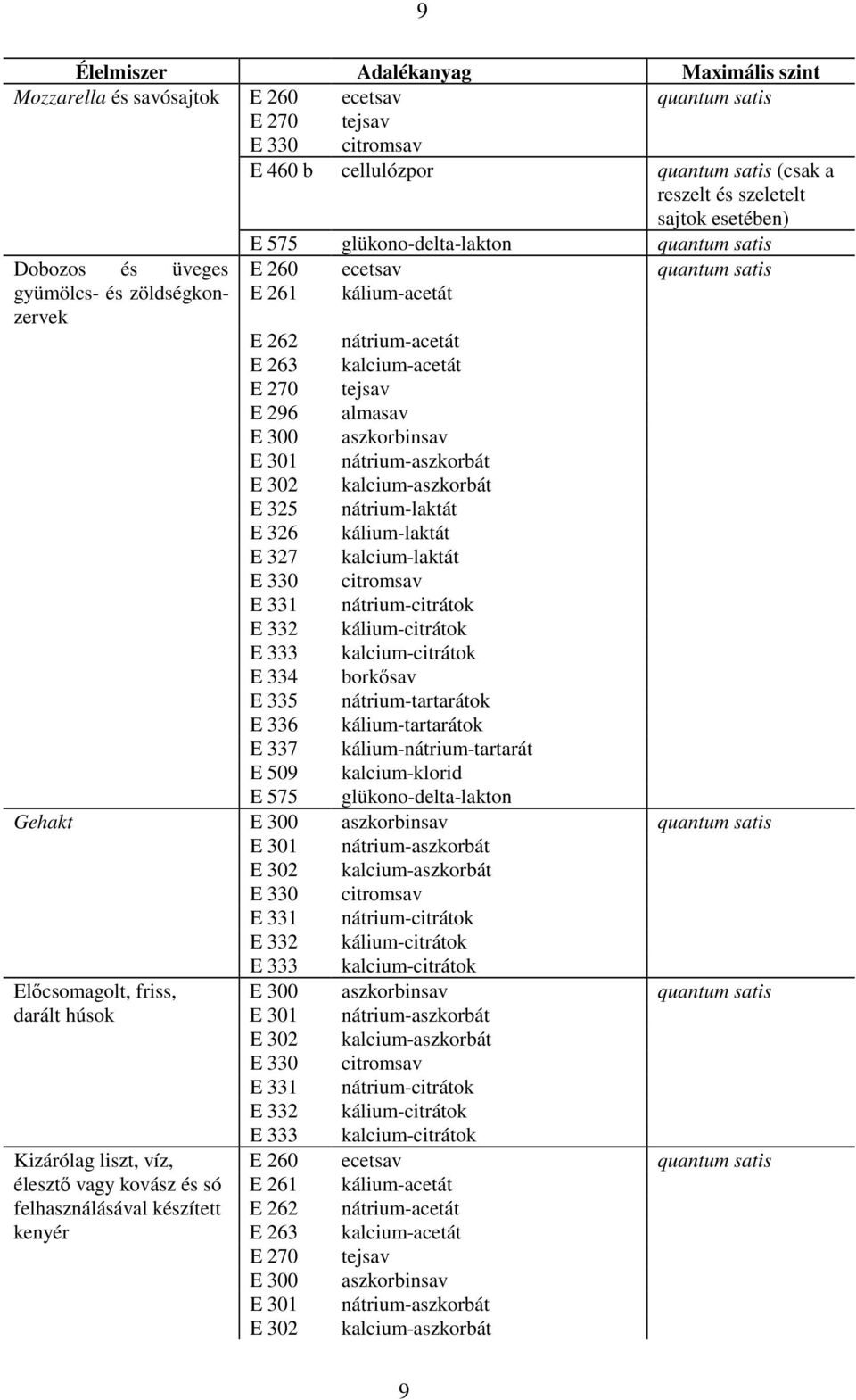 tejsav E 296 almasav E 300 aszkorbinsav E 301 nátrium-aszkorbát E 302 kalcium-aszkorbát E 325 nátrium-laktát E 326 kálium-laktát E 327 kalcium-laktát E 330 citromsav E 331 nátrium-citrátok E 332