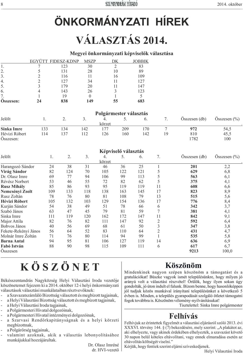 Sinka Imre 133 134 142 177 209 170 7 972 54,5 Hévizi Róbert 114 137 112 126 160 142 19 810 45,5 Összesen: 1782 100 Képviselő választás Jelölt 1. 2. 3. 4. 5. 6. 7. Összesen (db) Összesen (%) körzet.