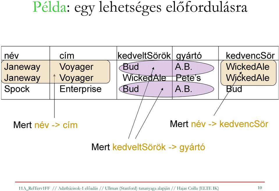 B. Bud Mert név-> cím Mert név-> kedvencsör Mert kedveltsörök-> gyártó 11A_RelTerv1FF //