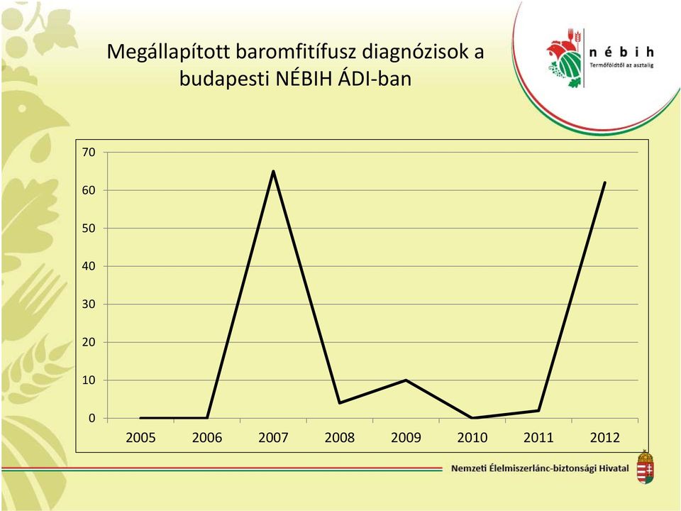 ÁDI ban 70 60 50 40 30 20 10 0