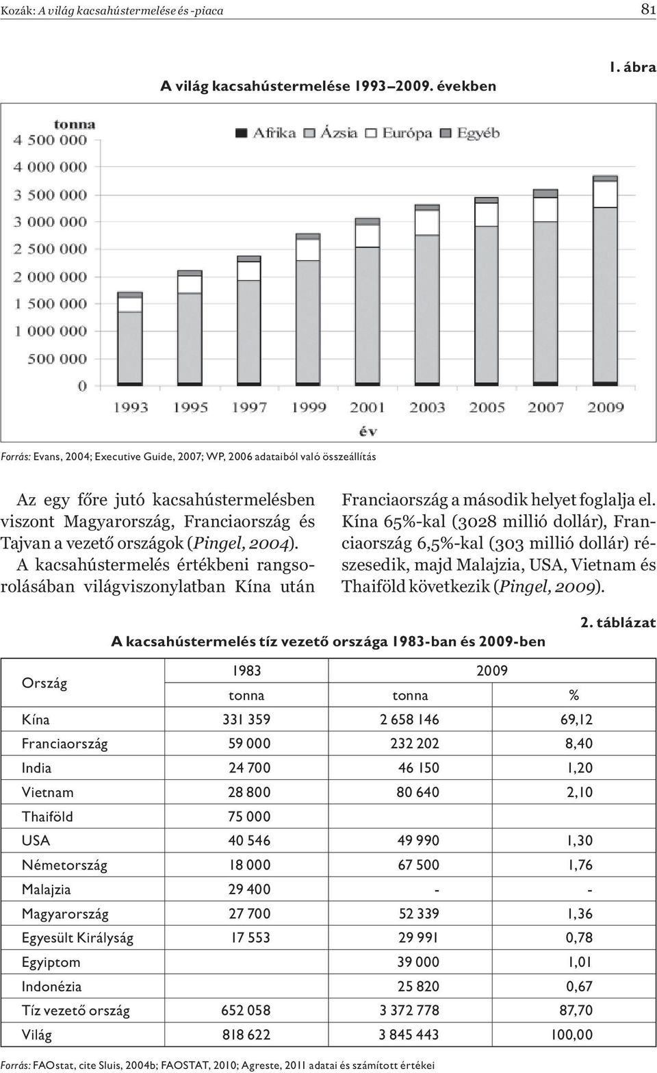 2004). A kacsahústermelés értékbeni rangsorolásában világviszonylatban Kína után Franciaország a második helyet foglalja el.