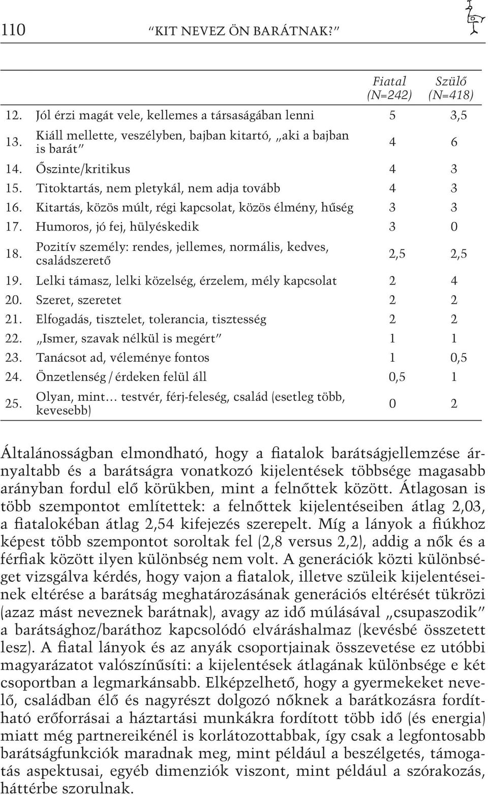 Pozitív személy: rendes, jellemes, normális, kedves, családszerető 2,5 2,5 19. Lelki támasz, lelki közelség, érzelem, mély kapcsolat 2 4 20. Szeret, szeretet 2 2 21.