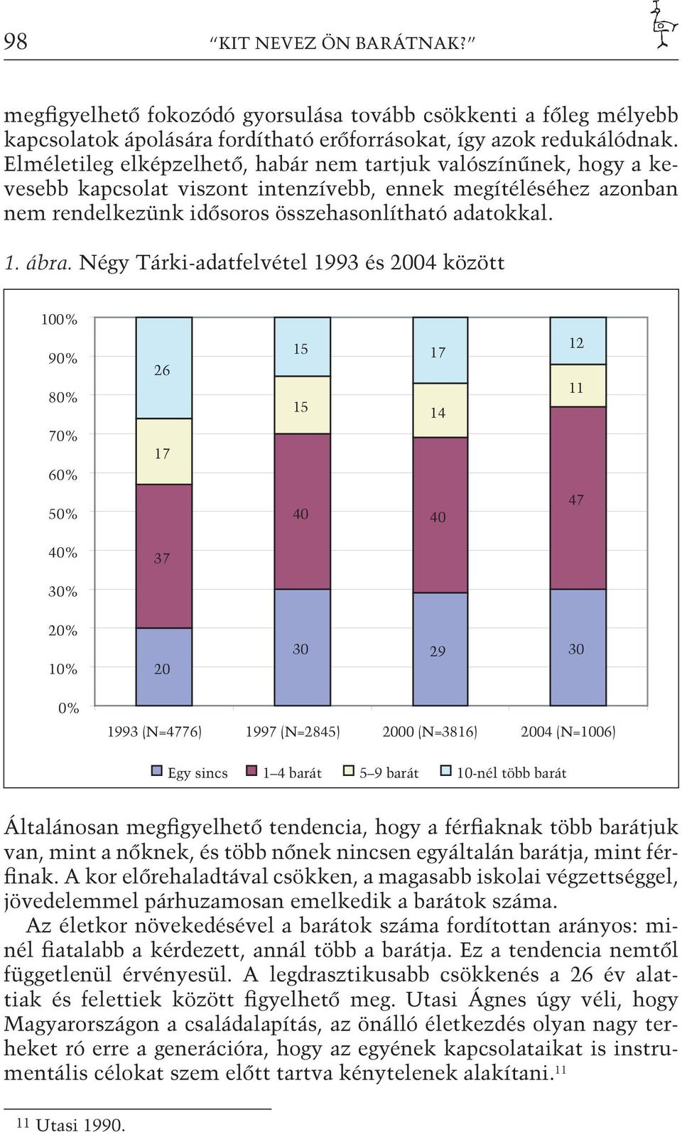 Négy Tárki-adatfelvétel 1993 és 2004 között Általánosan megfigyelhető tendencia, hogy a férfiaknak több barátjuk van, mint a nőknek, és több nőnek nincsen egyáltalán barátja, mint férfinak.