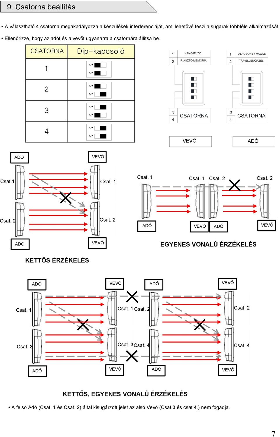 Dip-kapcsoló HANGJELZŐ ALACSONY / MAGAS 5 6 MEMÓRIA TÁP ELLENŐRZÉS 5 6 5 6 5 6 Csat. Csat. Csat. Csat. Csat. Csat. Csat. Csat. EGYENES VONALÚ ÉRZÉKELÉS KETTŐS ÉRZÉKELÉS Csat.