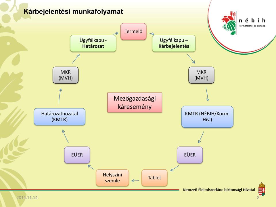 Határozathozatal (KMTR) Mezőgazdasági káresemény KMTR