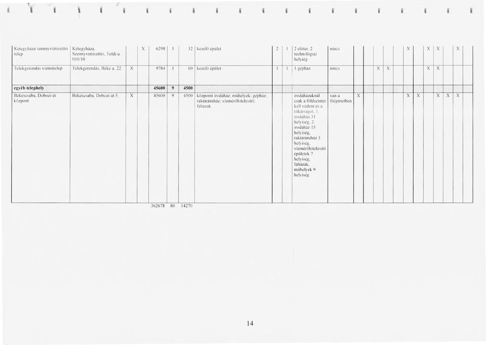 X 9784 1 60 kc7clö épület I I I gépház nincs X X X X egy~b lelephely 45600 9 4500 l3ékéscsaba, Dobozi III 13ékéscsaba, Dobozi III 5.