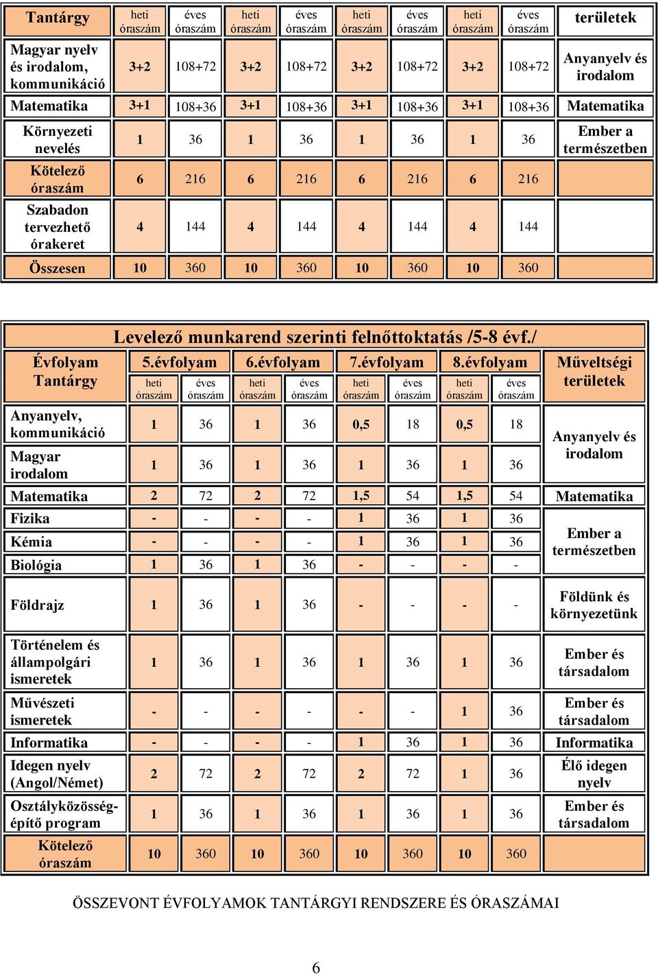 216 6 216 4 144 4 144 4 144 4 144 Összesen 10 360 10 360 10 360 10 360 Ember a természetben Évfolyam Tantárgy Anyanyelv, kommunikáció Magyar irodalom Levelező munkarend szerinti felnőttoktatás /5-8