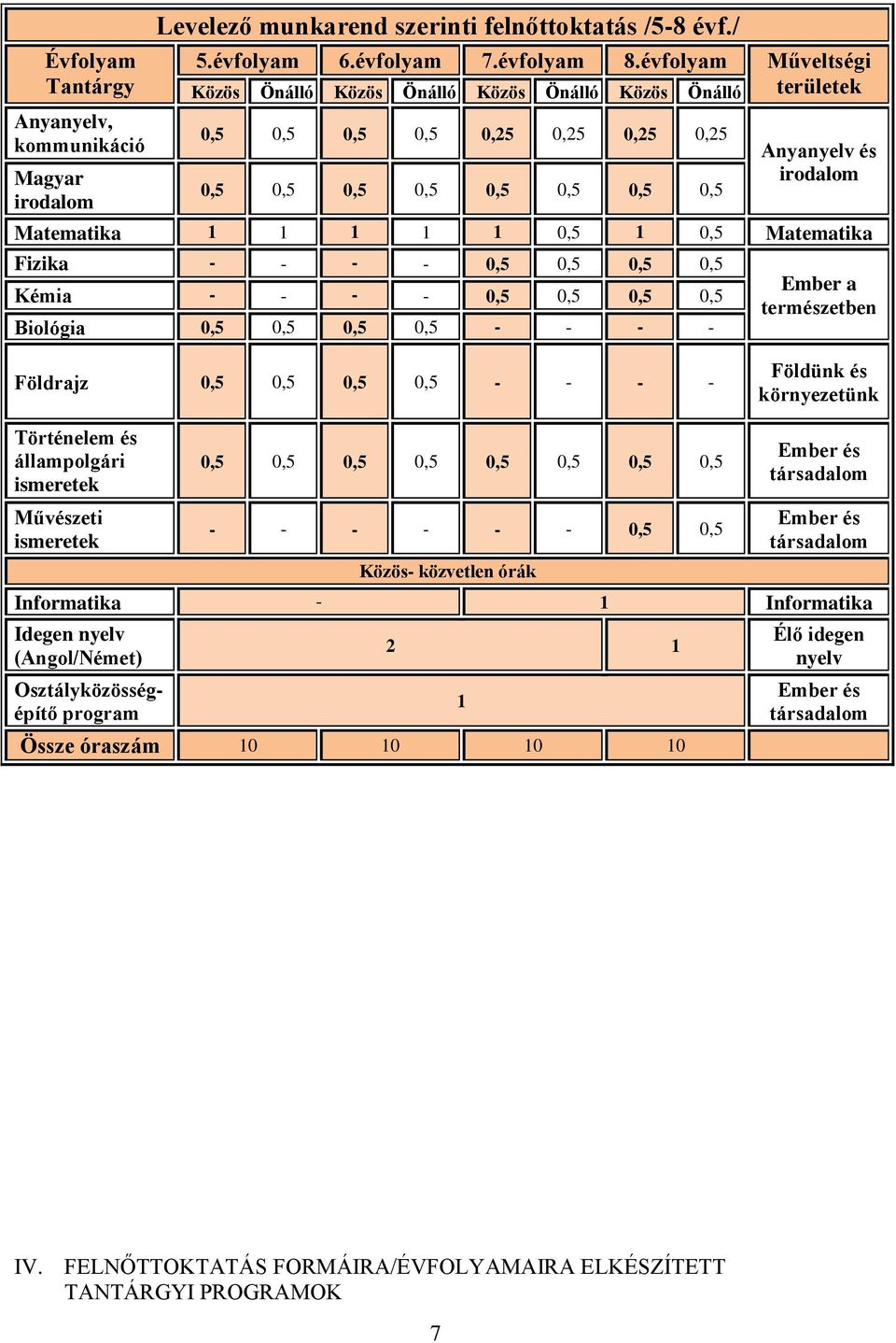 0,5 Matematika Fizika - - - - 0,5 0,5 0,5 0,5 Kémia - - - - 0,5 0,5 0,5 0,5 Biológia 0,5 0,5 0,5 0,5 - - - - Ember a természetben Földrajz 0,5 0,5 0,5 0,5 - - - - Földünk és környezetünk Történelem