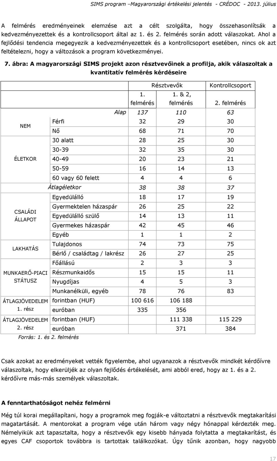 ábra: A magyarországi SIMS projekt azon résztvevőinek a profilja, akik válaszoltak a kvantitatív felmérés kérdéseire Résztvevők Kontrollcsoport 1. felmérés 1. & 2, felmérés 2.